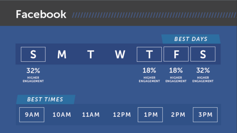 Image result for best times to post on facebook 2017