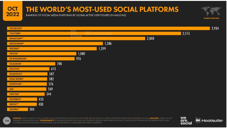 Most used social platforms globally